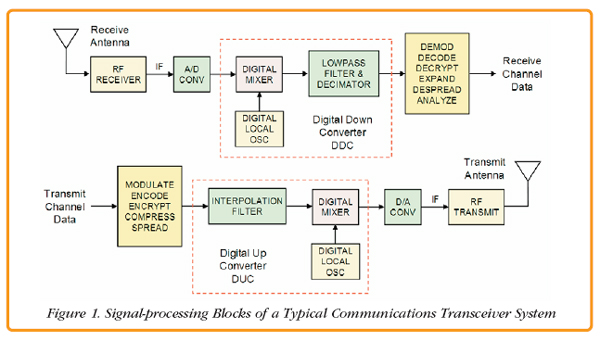 fundamentals of communication systems